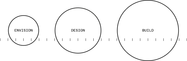 Drei Reifegrade von Projekten im Design
